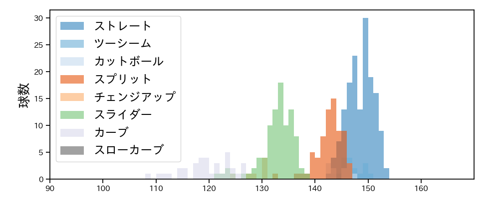 伊藤 大海 球種&球速の分布1(2023年8月)