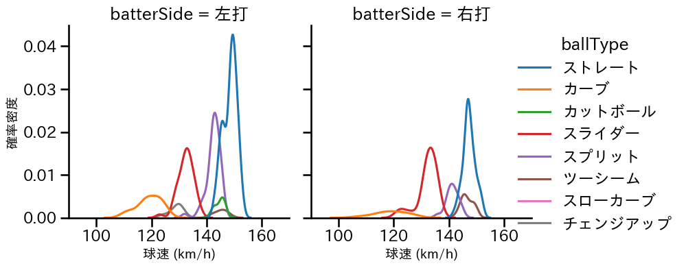 伊藤 大海 球種&球速の分布2(2023年8月)