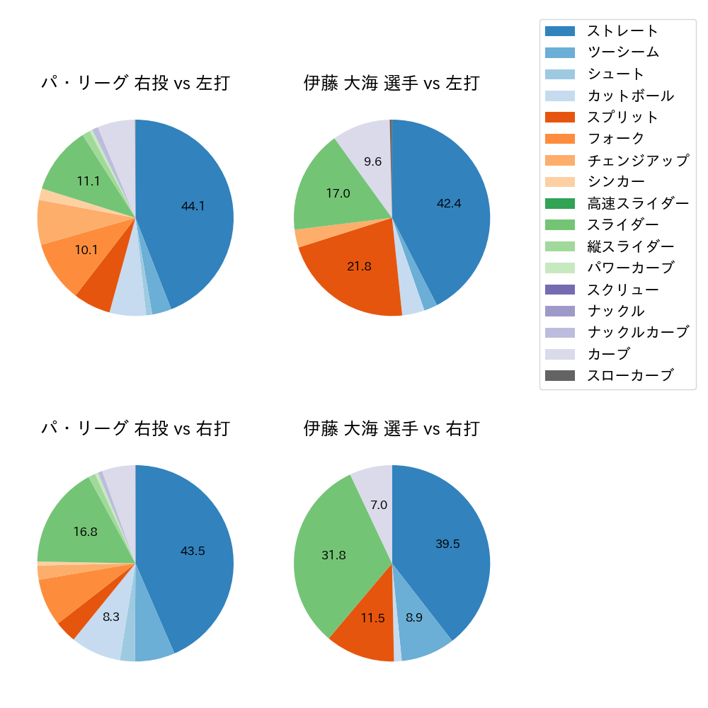 伊藤 大海 球種割合(2023年8月)