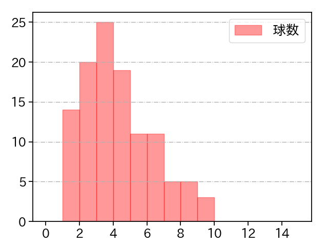 伊藤 大海 打者に投じた球数分布(2023年8月)