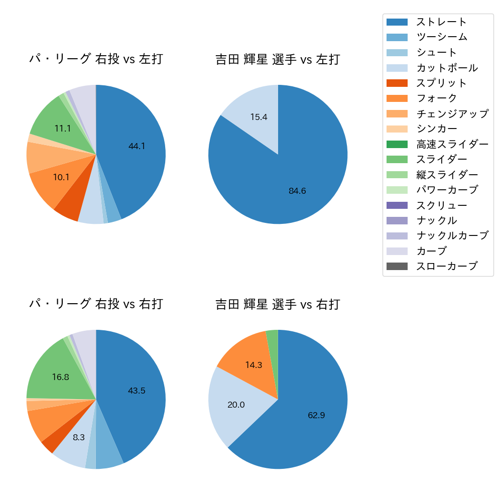 吉田 輝星 球種割合(2023年8月)