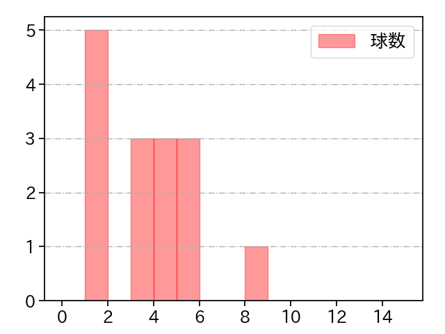 吉田 輝星 打者に投じた球数分布(2023年8月)