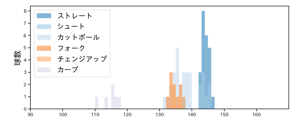 玉井 大翔 球種&球速の分布1(2023年8月)