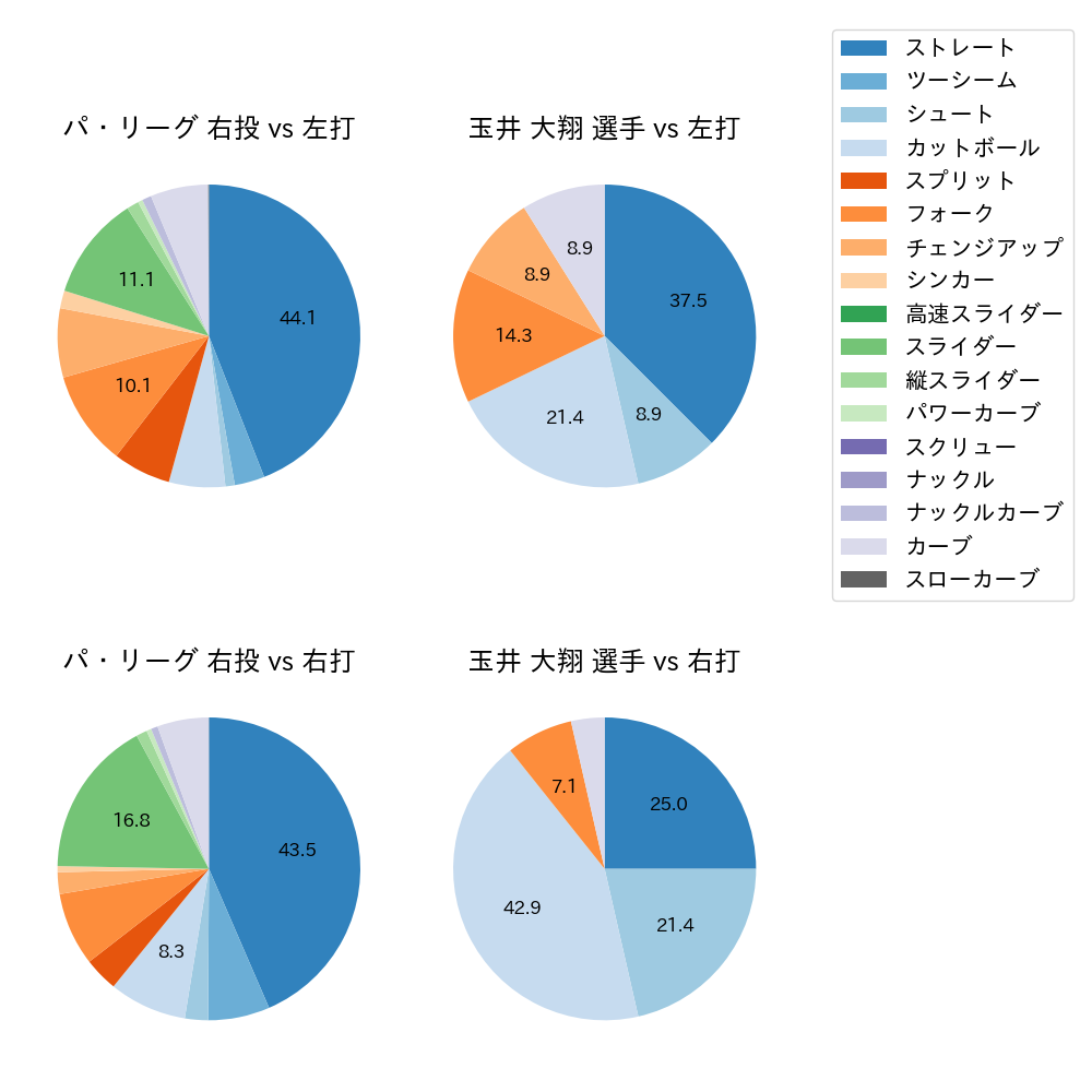 玉井 大翔 球種割合(2023年8月)