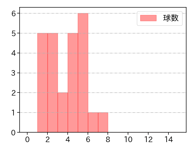 玉井 大翔 打者に投じた球数分布(2023年8月)