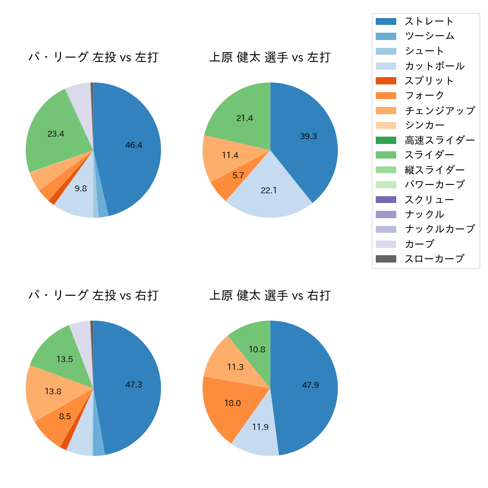 上原 健太 球種割合(2023年8月)