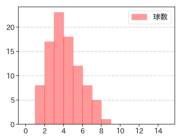 上原 健太 打者に投じた球数分布(2023年8月)