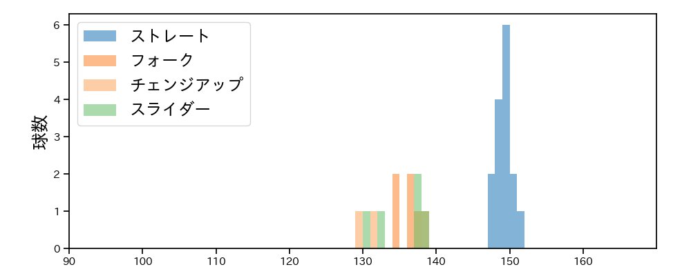 杉浦 稔大 球種&球速の分布1(2023年8月)