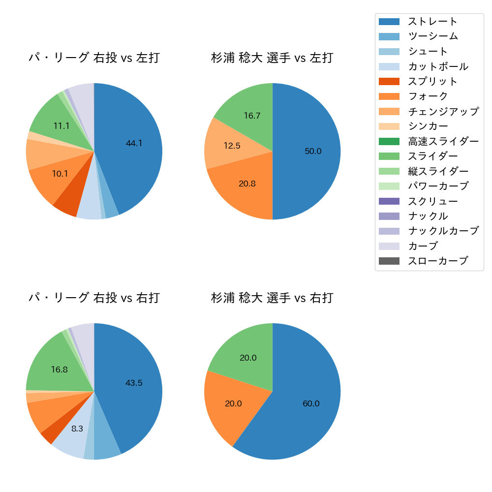 杉浦 稔大 球種割合(2023年8月)