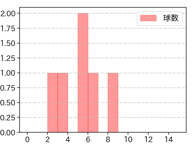 杉浦 稔大 打者に投じた球数分布(2023年8月)