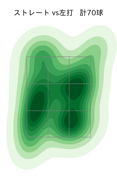 田中 正義 配球ヒートマップ(2023年8月)