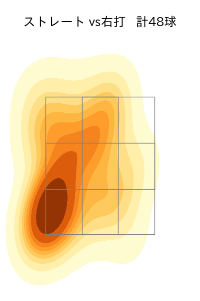 田中 正義 配球ヒートマップ(2023年8月)