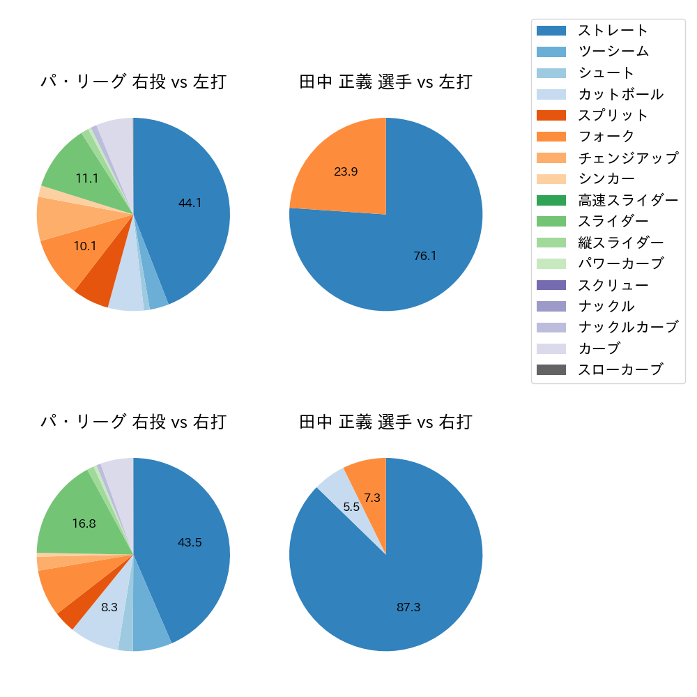 田中 正義 球種割合(2023年8月)