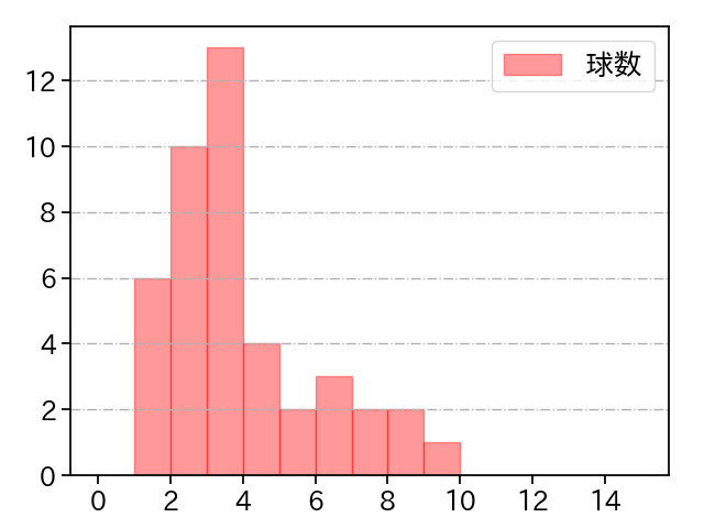 田中 正義 打者に投じた球数分布(2023年8月)