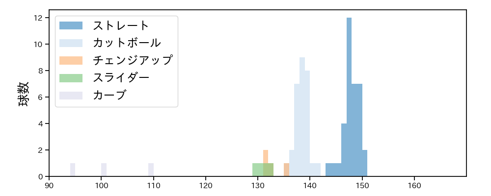 河野 竜生 球種&球速の分布1(2023年8月)