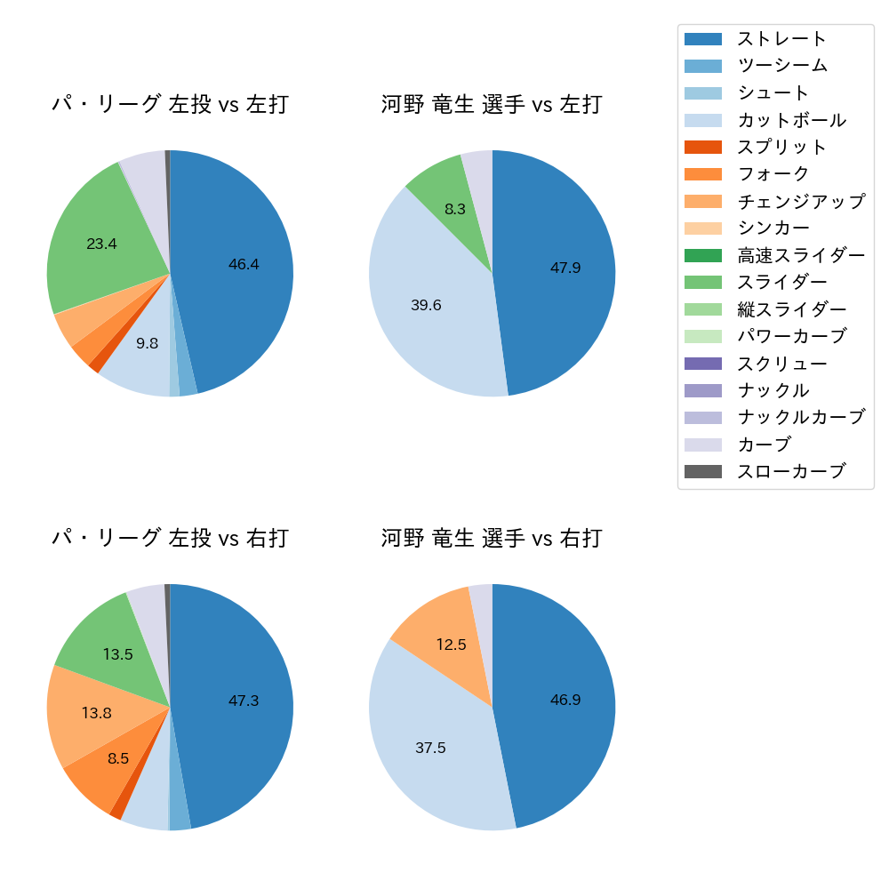 河野 竜生 球種割合(2023年8月)