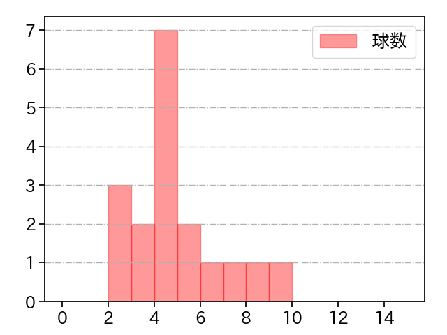 河野 竜生 打者に投じた球数分布(2023年8月)