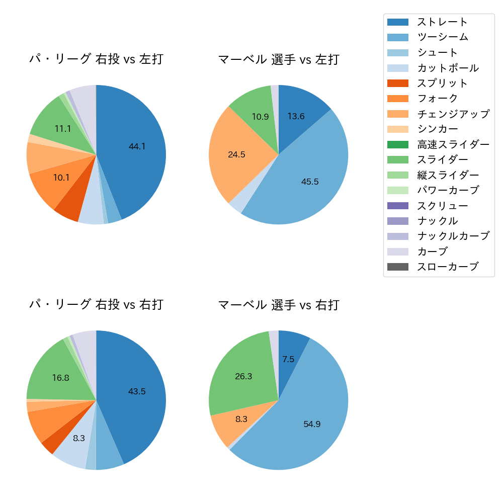 マーベル 球種割合(2023年8月)