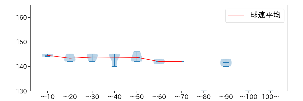 マーベル 球数による球速(ストレート)の推移(2023年8月)