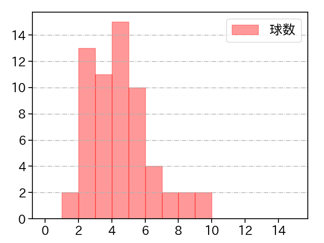 マーベル 打者に投じた球数分布(2023年8月)