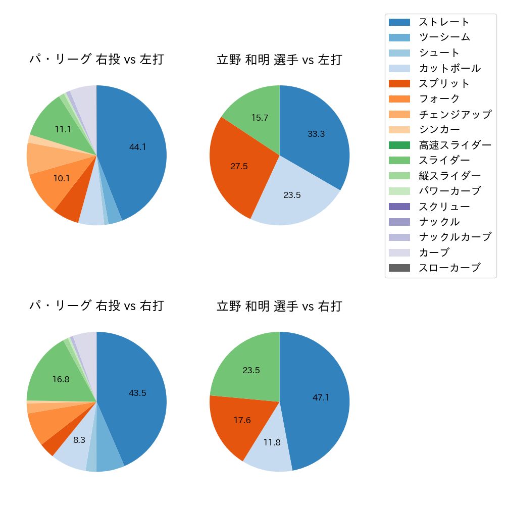 立野 和明 球種割合(2023年8月)