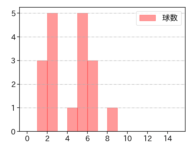 立野 和明 打者に投じた球数分布(2023年8月)