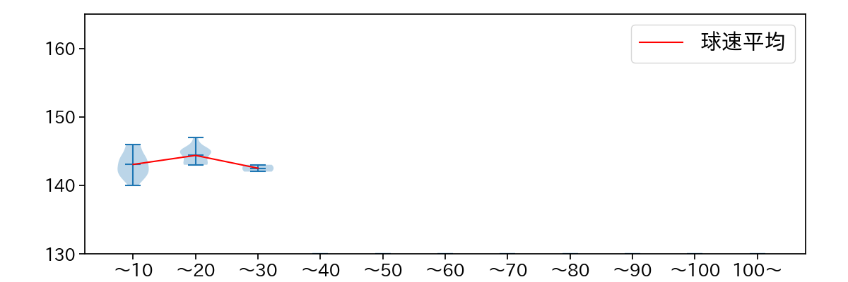 福田 俊 球数による球速(ストレート)の推移(2023年8月)
