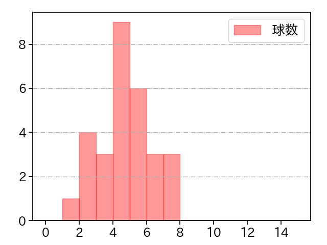 福田 俊 打者に投じた球数分布(2023年8月)