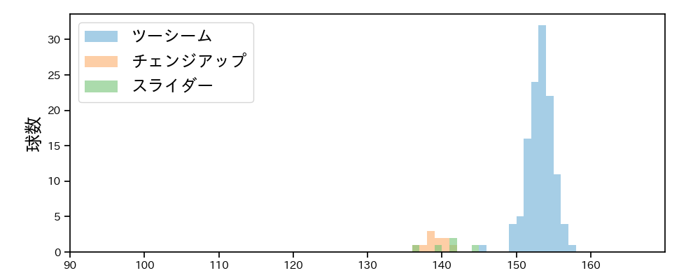 ロドリゲス 球種&球速の分布1(2023年8月)