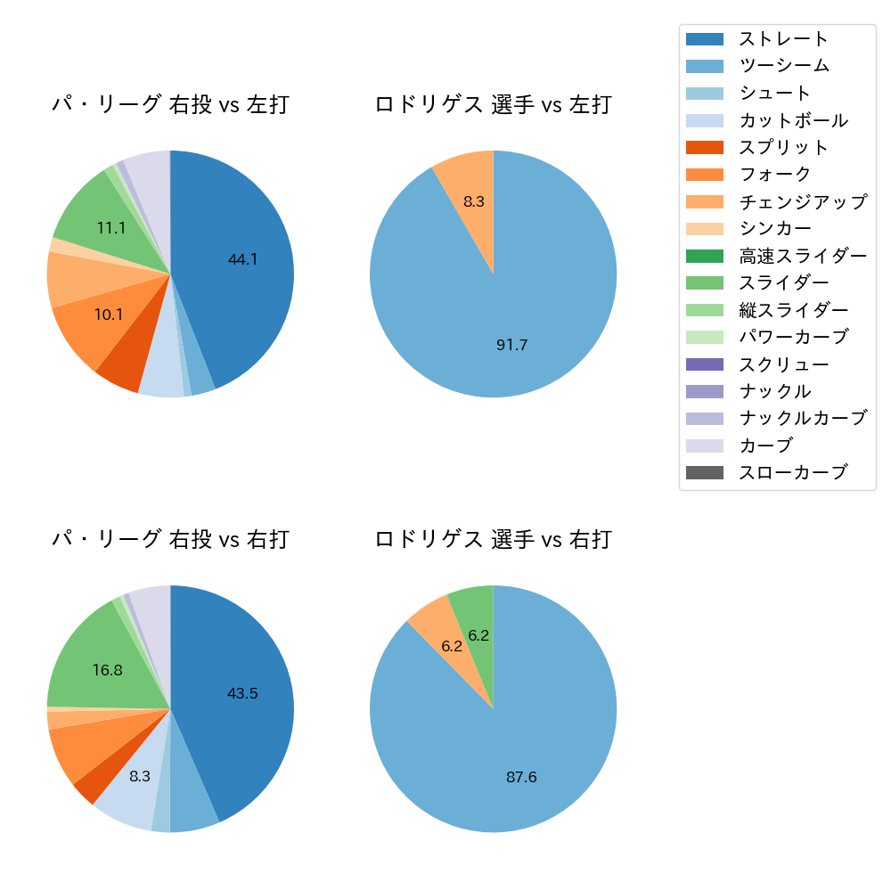 ロドリゲス 球種割合(2023年8月)