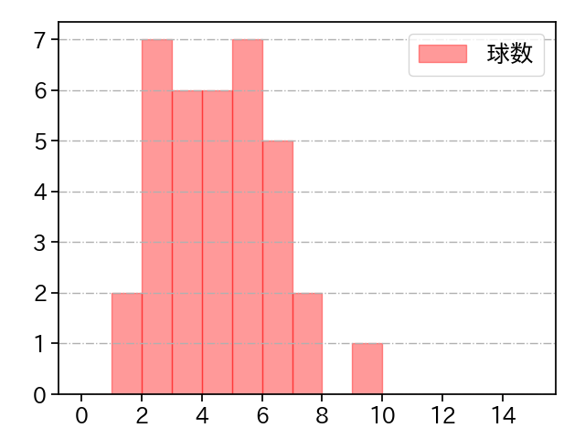 ロドリゲス 打者に投じた球数分布(2023年8月)