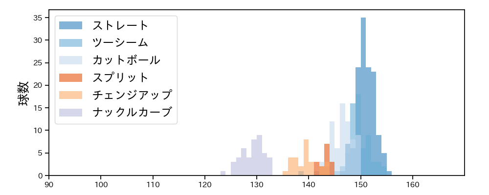 ポンセ 球種&球速の分布1(2023年8月)