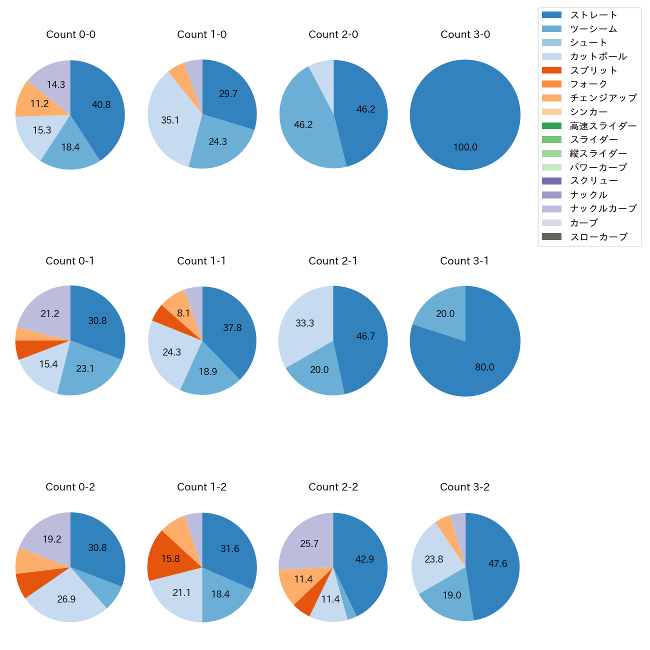 ポンセ カウント別 球種割合(2023年8月)
