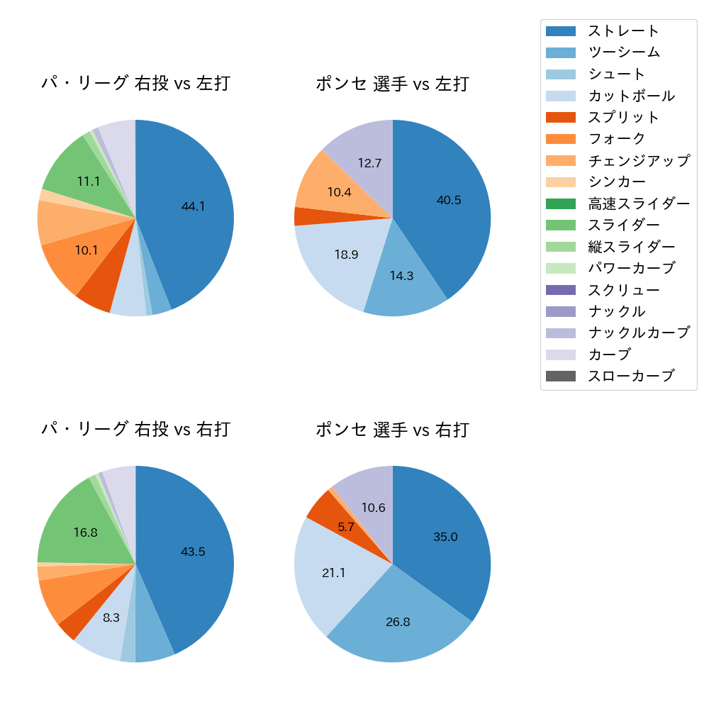 ポンセ 球種割合(2023年8月)