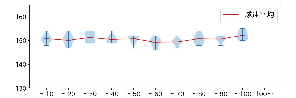 ポンセ 球数による球速(ストレート)の推移(2023年8月)