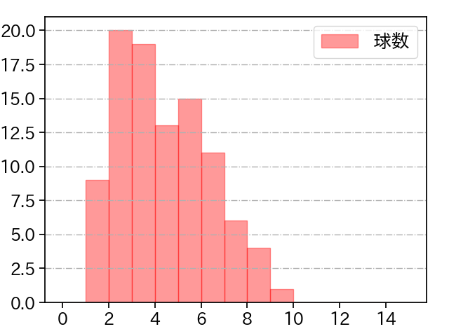ポンセ 打者に投じた球数分布(2023年8月)