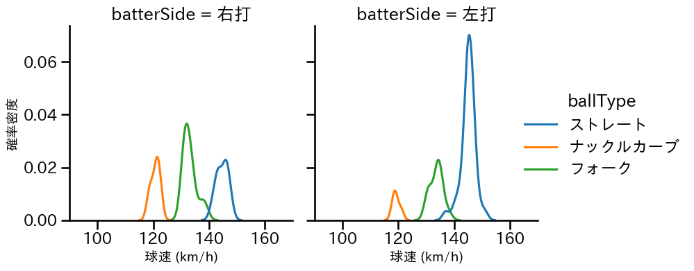 石川 直也 球種&球速の分布2(2023年8月)