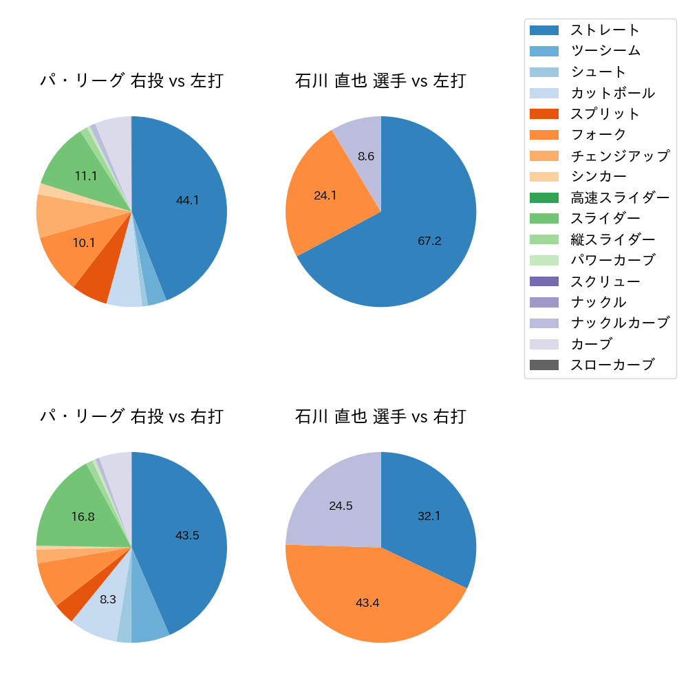 石川 直也 球種割合(2023年8月)