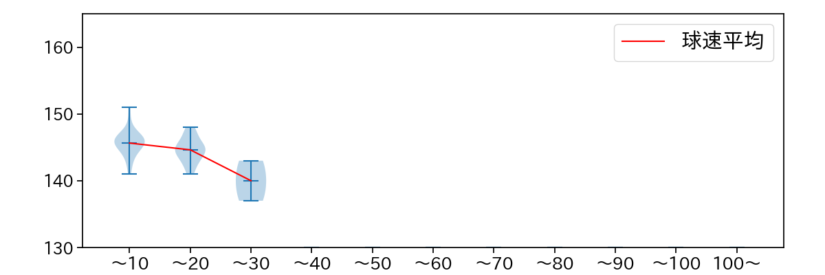 石川 直也 球数による球速(ストレート)の推移(2023年8月)