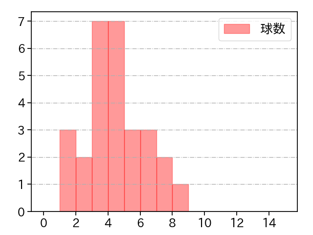 石川 直也 打者に投じた球数分布(2023年8月)