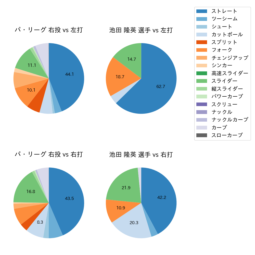 池田 隆英 球種割合(2023年8月)