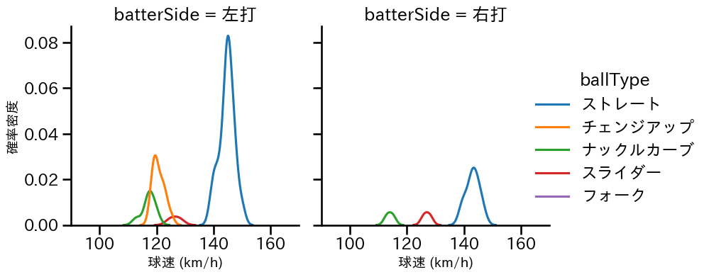 北山 亘基 球種&球速の分布2(2023年8月)