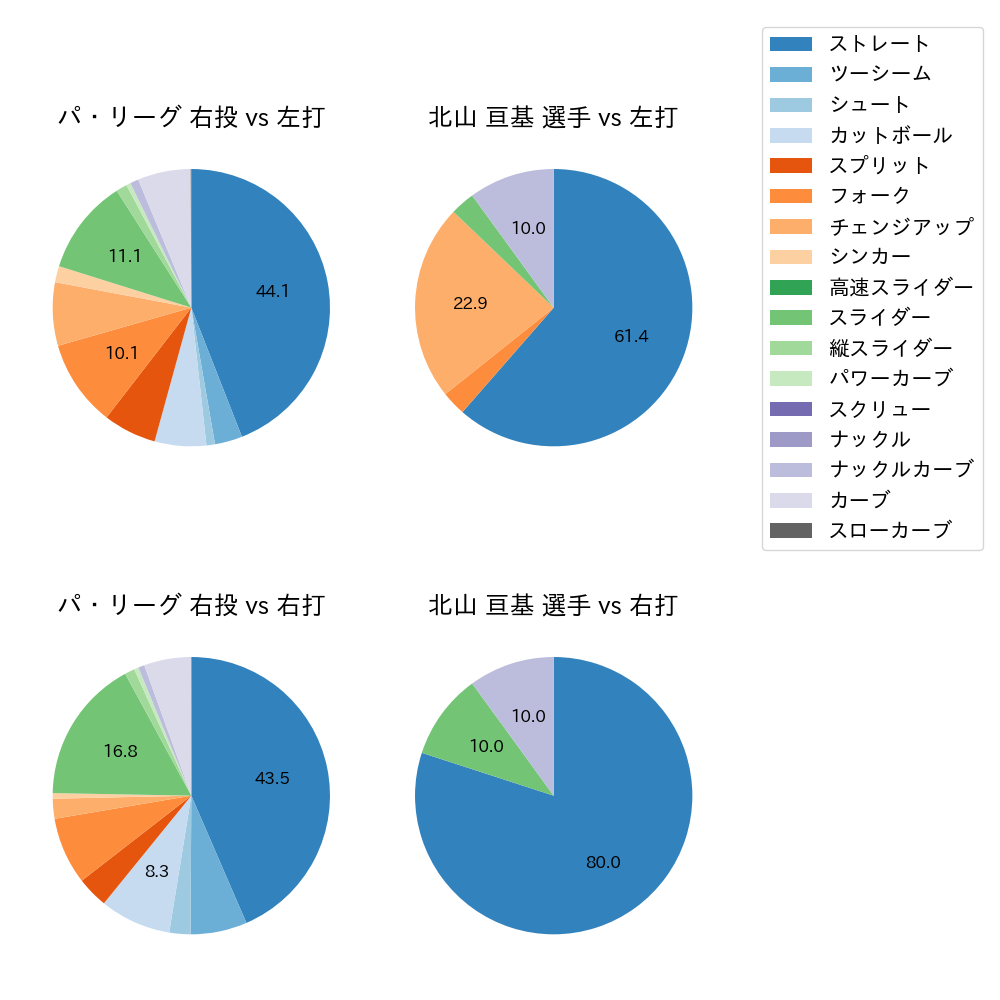 北山 亘基 球種割合(2023年8月)