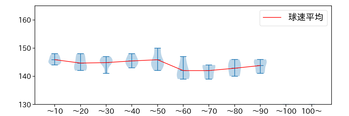 北山 亘基 球数による球速(ストレート)の推移(2023年8月)