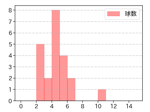 北山 亘基 打者に投じた球数分布(2023年8月)