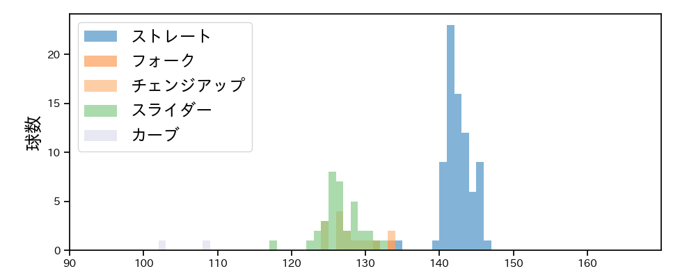 根本 悠楓 球種&球速の分布1(2023年8月)