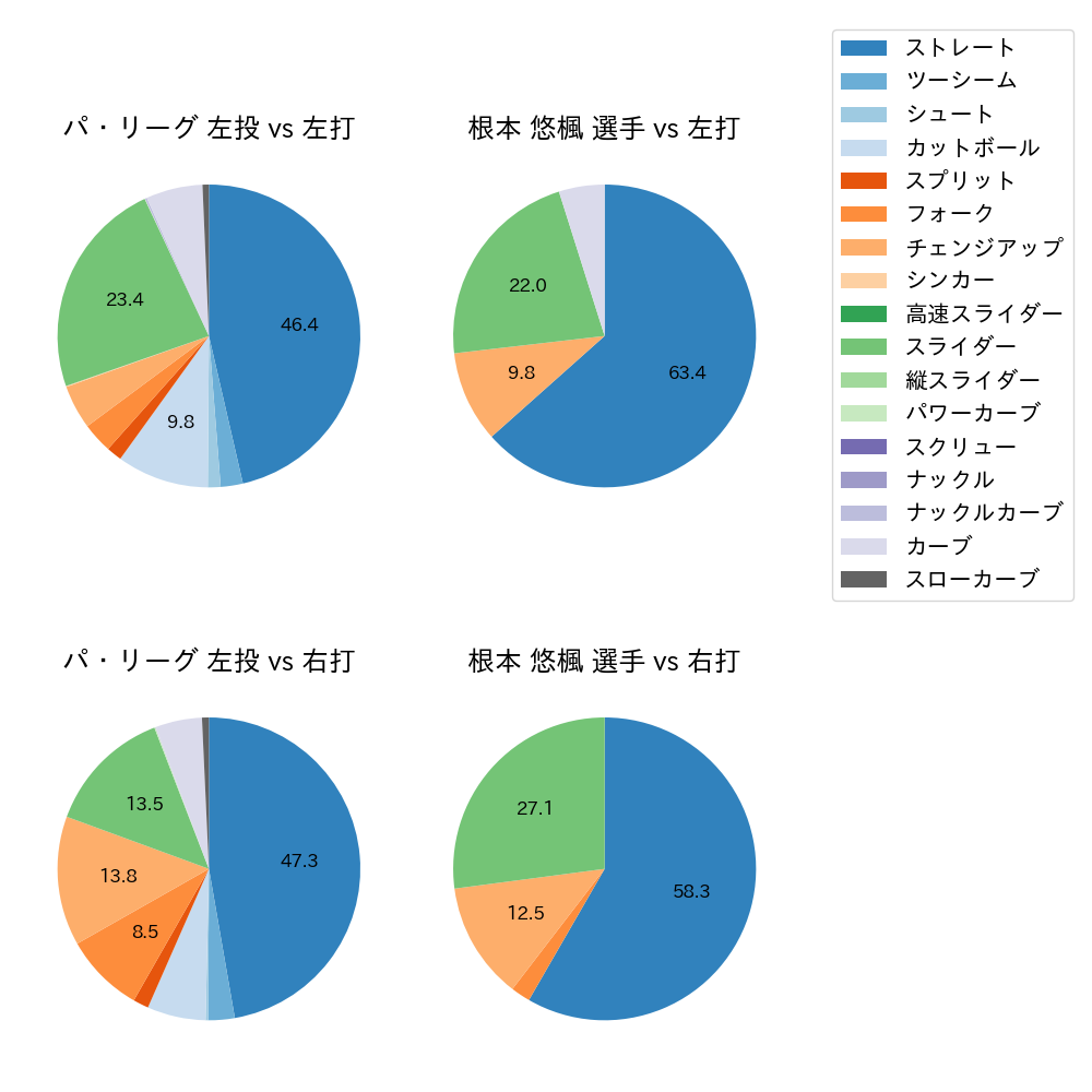 根本 悠楓 球種割合(2023年8月)