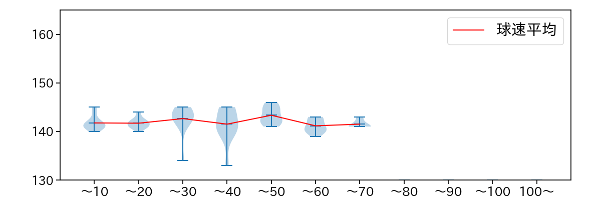 根本 悠楓 球数による球速(ストレート)の推移(2023年8月)