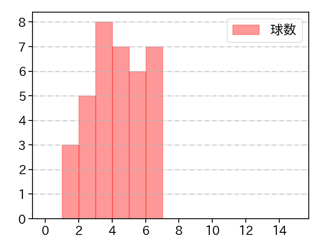 根本 悠楓 打者に投じた球数分布(2023年8月)