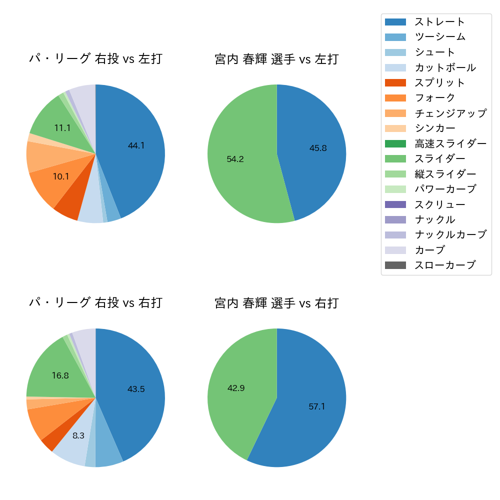 宮内 春輝 球種割合(2023年8月)